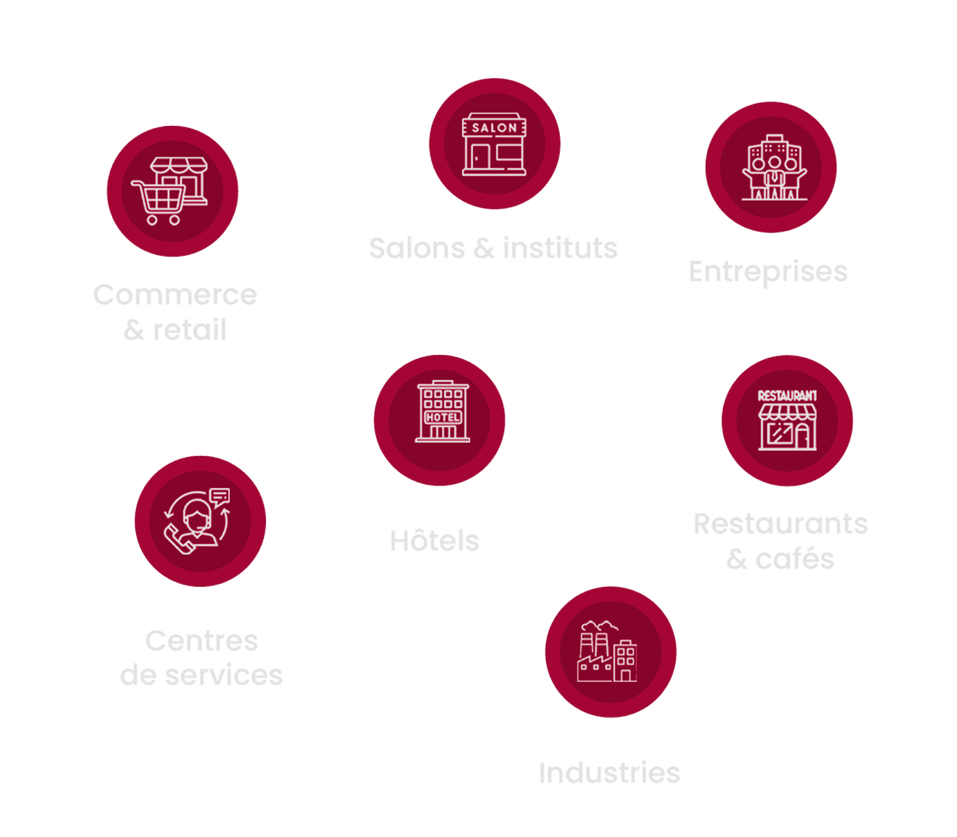 Commerce & retail, salons & instituts, entreprises, hôtels, restaurants & cafés, centres de services, industries